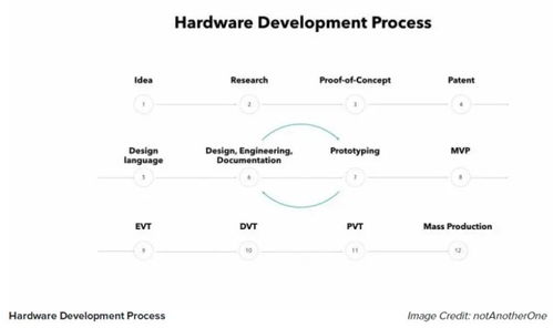 物聯(lián)網(wǎng)硬件產(chǎn)品的開(kāi)發(fā)流程與技術(shù)研究