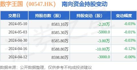 數字王國（00547.HK）南向資金小幅減持，數字內容制作服務前景依然廣闊
